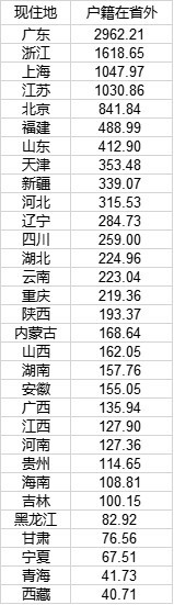 流动人口表_30省份流动人口数据:广东流入最多,河南外流最多(2)