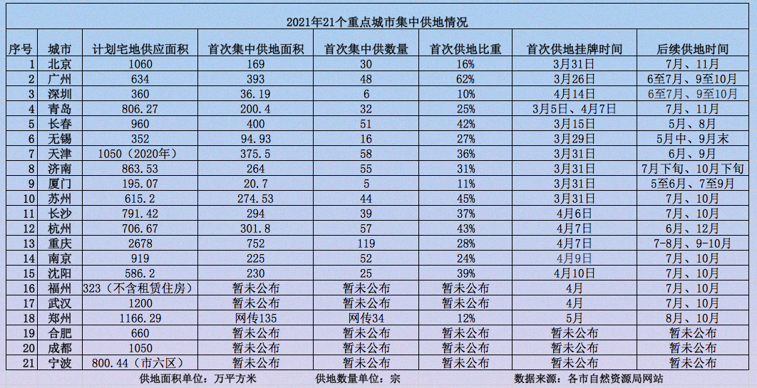 2021重庆集中供地 报名时间 拍卖时间 重庆本地宝
