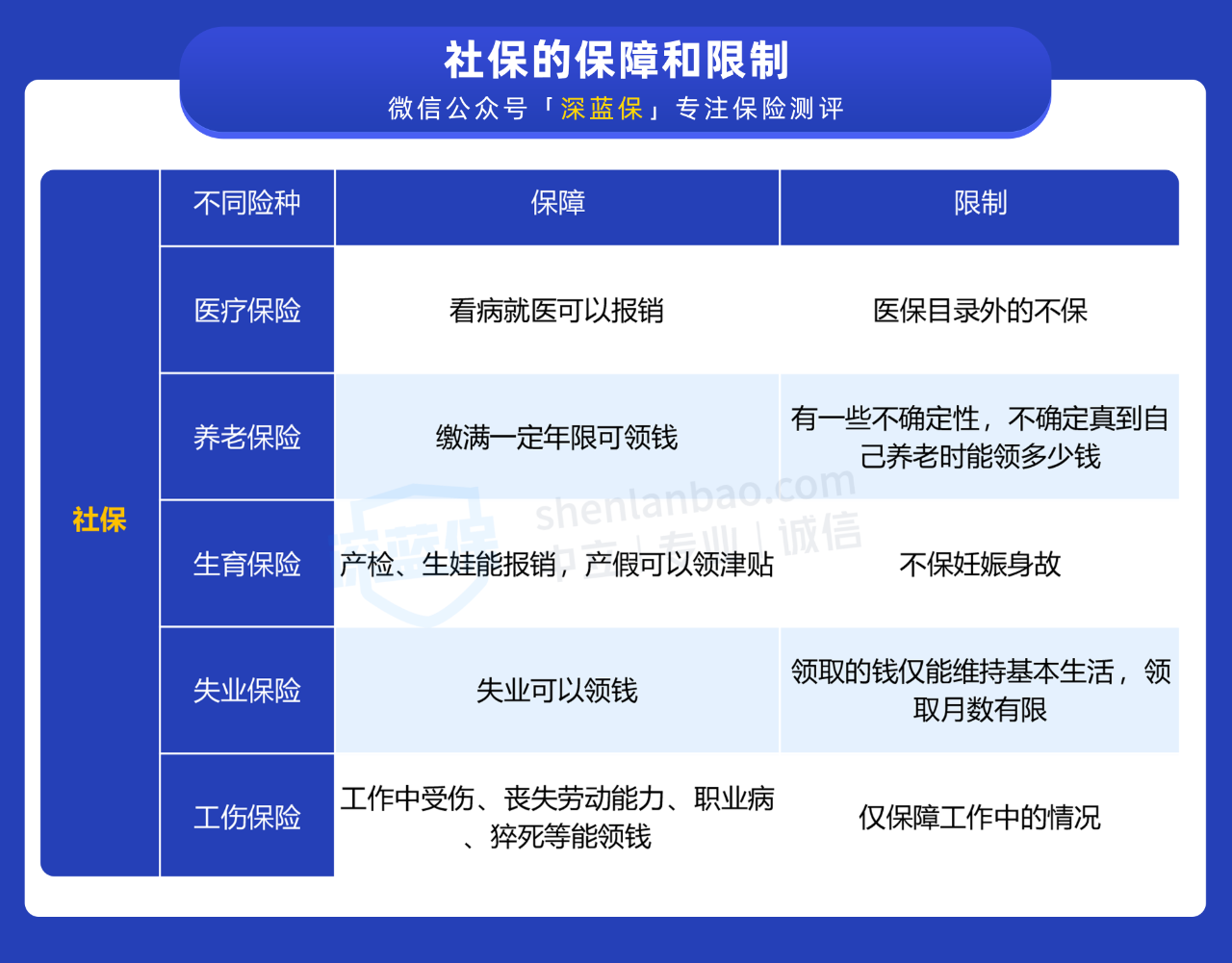 有社保还去买商业保险,是多此一举吗