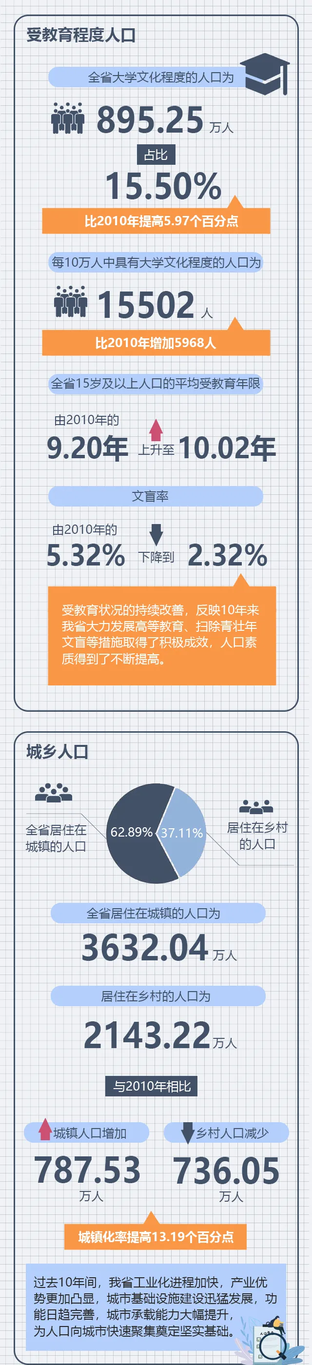 湖北省人口普查_第七次人口普查公报发布湖北常住人口5775.26万(2)