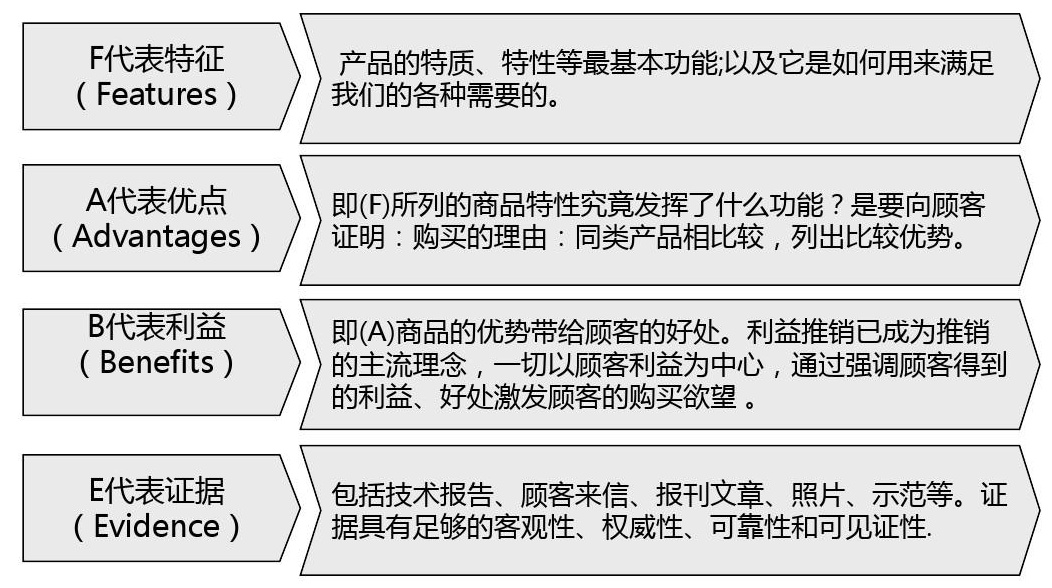 钻石销售话术丨如何运用FABE法则推介？ 