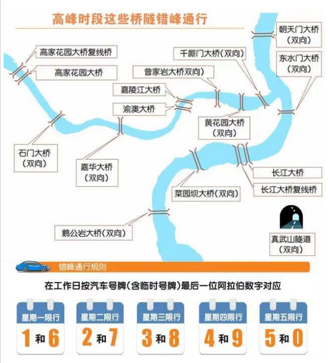 重庆限号错峰通行成果数据出炉效果不错但新问题又来了