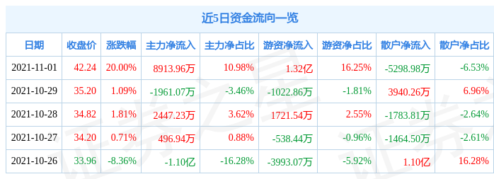 11月1日创业黑马涨停分析：北交所概念，国产芯片，在线教育概念热股（2021年1月11日涨停）