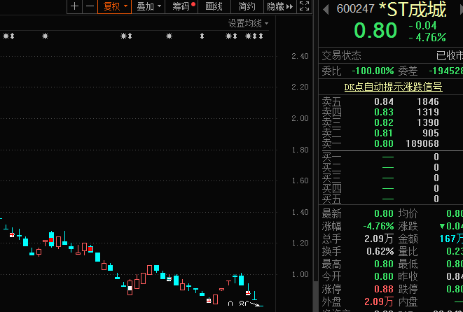 ST成城锁定面值退市 上万股东“逃雷”仅剩4