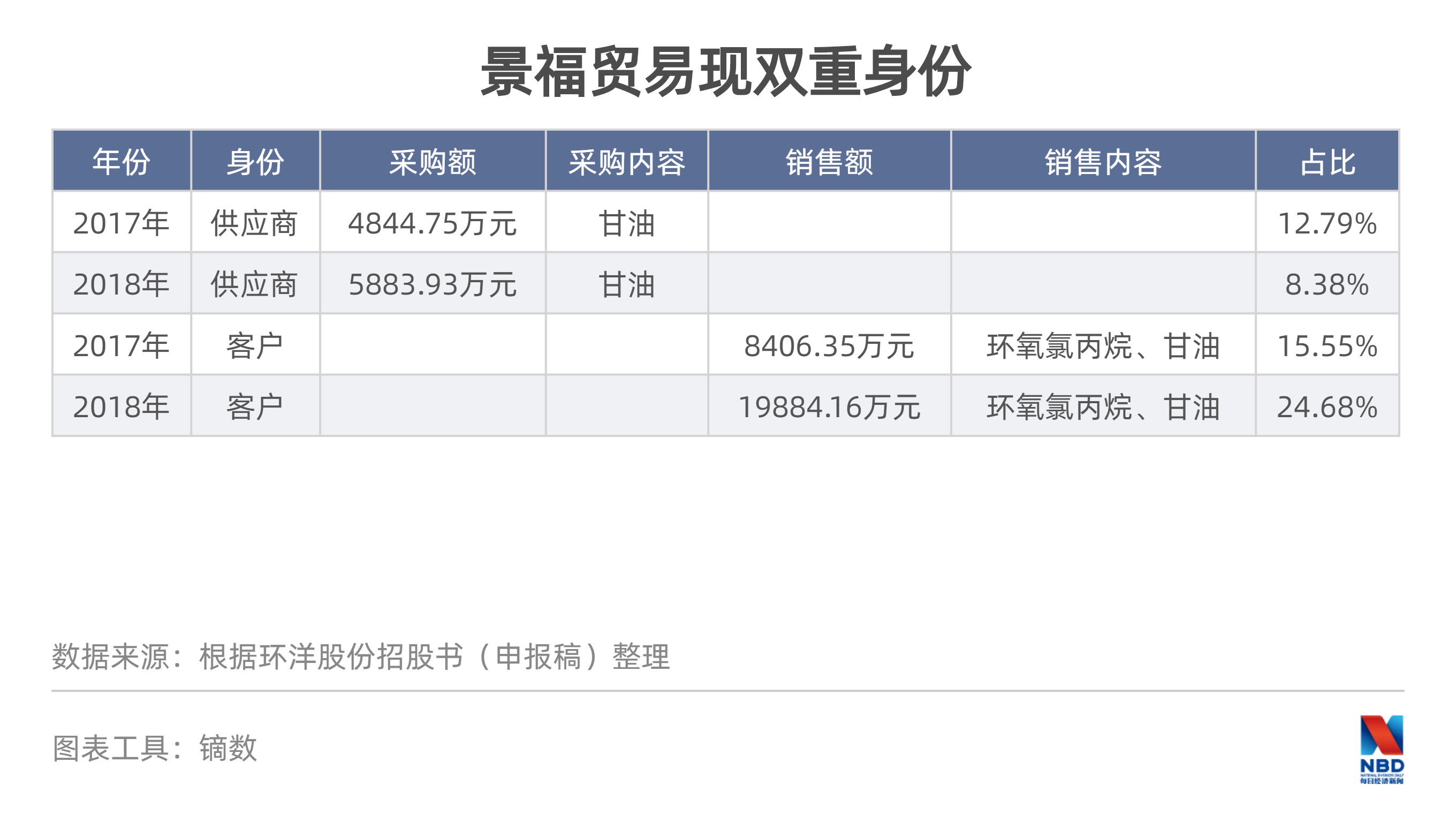 环洋股份闯关科创板:神秘大客户换马甲后注销(图2)