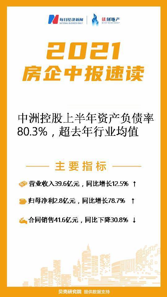 镁刻 中报速递 中洲控股 上半年合同销售同比下降30 8 至41 6亿元 低于百强房企平均增速 凤凰网