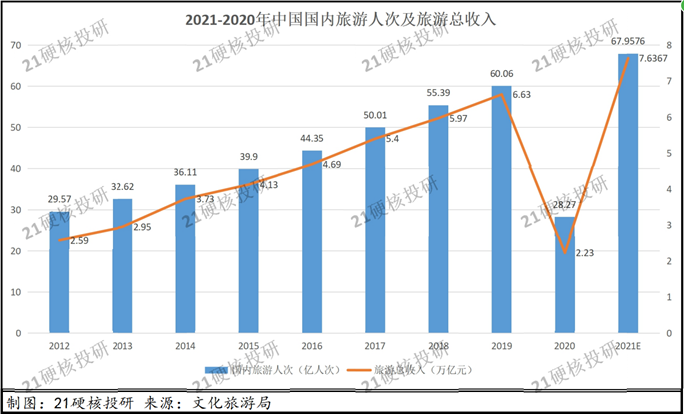 業快速發展,我們整理了2012年國內旅遊的部分數據,數據顯示,在疫情前