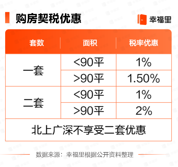 家庭第二套改善性住房,面積為90平方米及以下的,減按1%的稅率徵收契稅