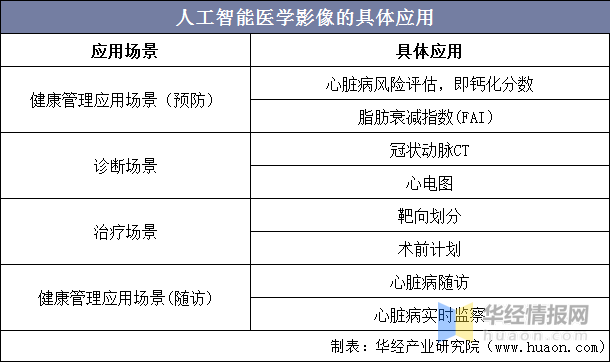 人工智能医学影像行业发展现状分析,未来市场发展潜力巨大「图」
