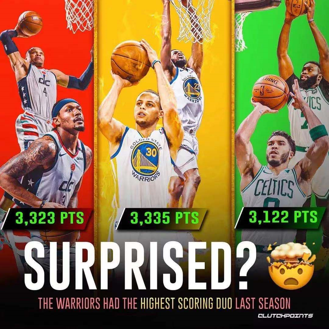 NBA双人组得分排行榜！杜欧落选，<em>威</em>少比尔第二，第一不是<em>詹</em><em>眉</em>