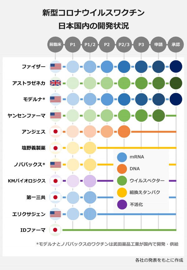 日本疫苗目前开发状况