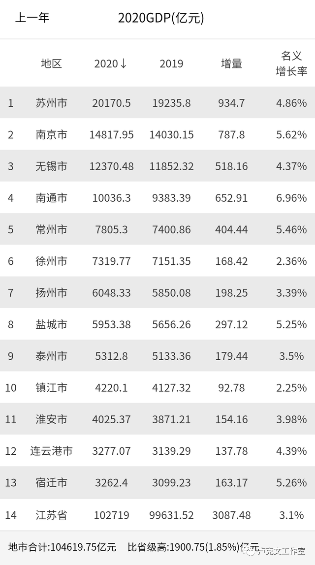 十三太保江苏gdp_江苏十三太保 GDP坐次排定 徐州7151.4亿,增速提高