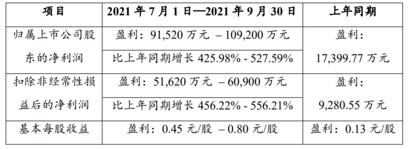 贛鋒鋰業三季報預盈超20億元 股價跌0.5%