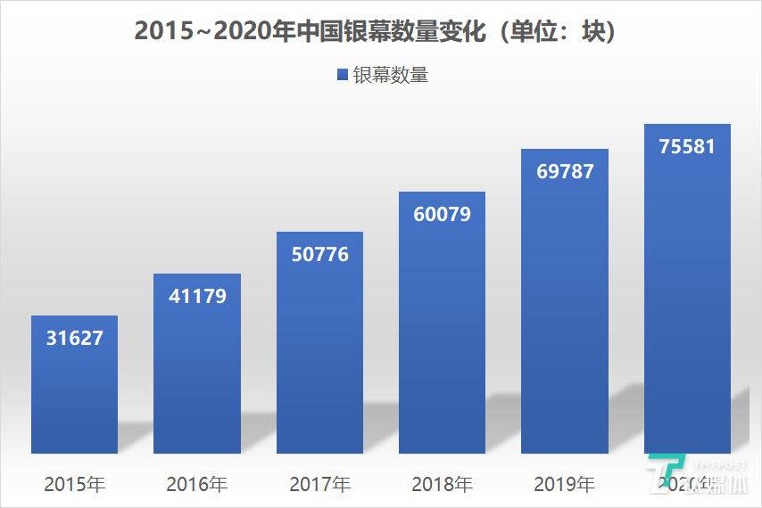 近年来电影银幕数变化