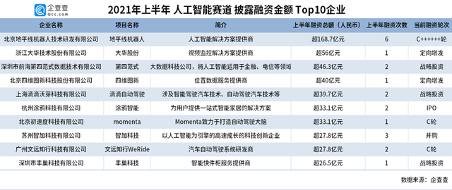 今年上半年人工智能融资回暖,地平线拿钱最多,超168亿元