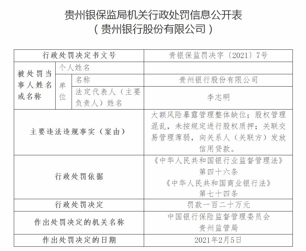 贵州银行领三罚单合计被罚270万 旗下两支行