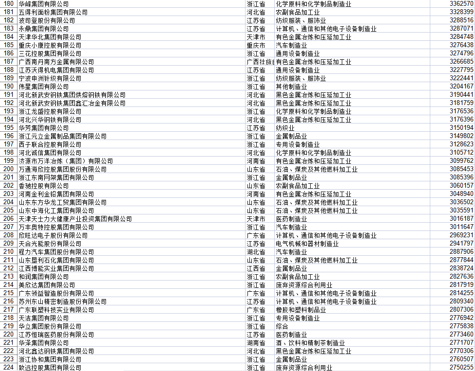 湖北民營(yíng)企業(yè)500強(qiáng)全部名單大全有哪些？九州通醫(yī)藥集團(tuán)股份有限公司具有價(jià)值(圖27)