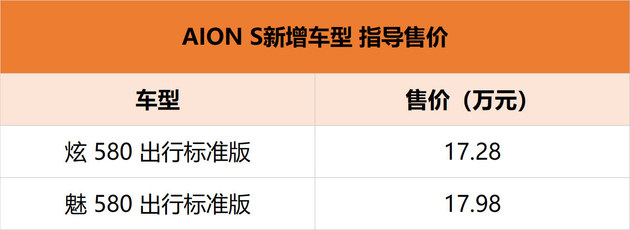 AION S新增两款车型上市 售价17.28-17.98万元