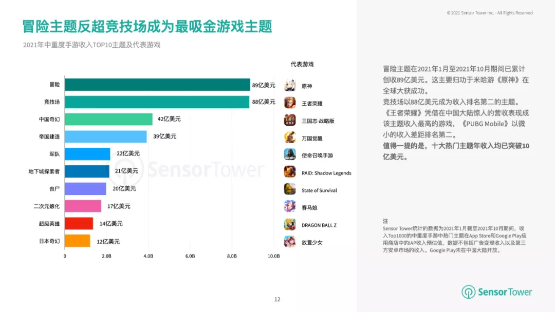 SensorTower：Q3全球中重度手游总收入已达130亿美元  第5张