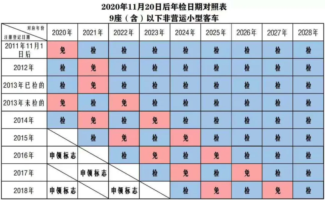 今年你的车到底要不要年检?看这里