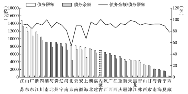 各省的GDP和负债率_2019年中国宏观经济形势分析与预测年中报告 二