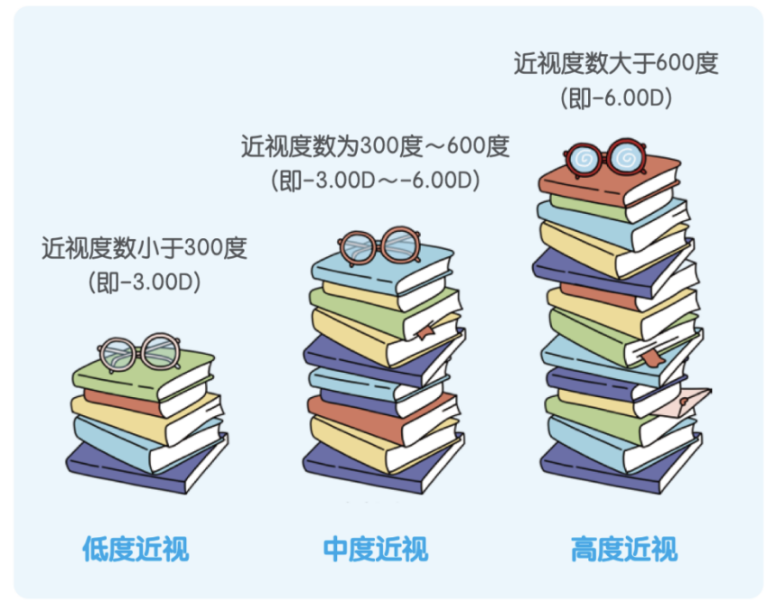 第一人民医院眼科主任医师许迅表示,近视的发展从低度近视到中度近视