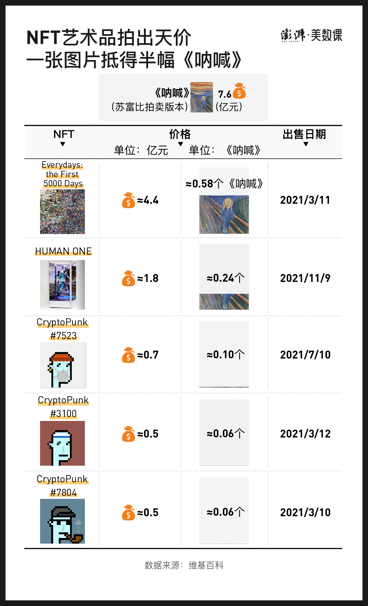 2021年3月,拍卖公司佳士得首次nft艺术品拍卖结束.