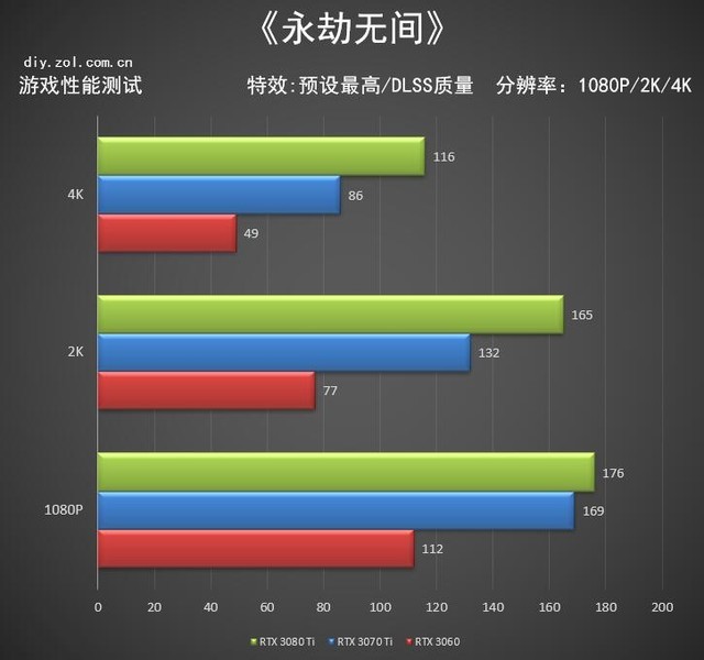 《永劫无间》帧数横评 RTX 3060即可2K