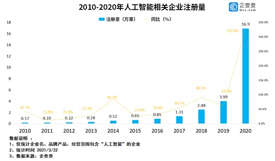 2020 年我国人工智能企业注册量同比增长 323.6%
