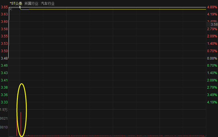 ST众泰核查复牌后再度涨停 它还能“妖”多久?(图3)