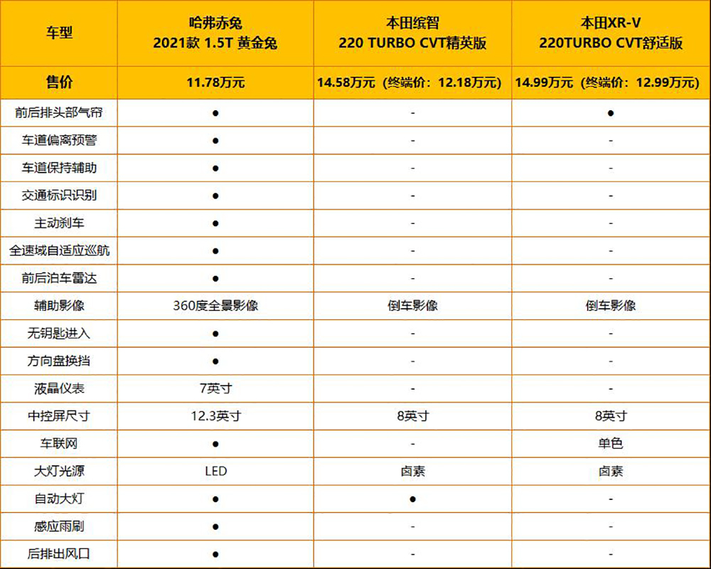 我们可以很清楚地看出,哈弗赤兔有着很大的优势,在科技类的配置,比如