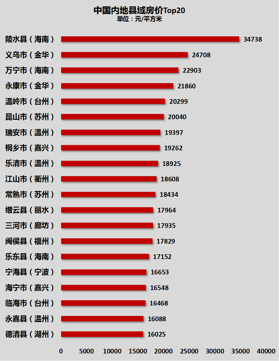 02 金华的房价活跃,不仅表现在金华社区,还表现在其底下的县级市