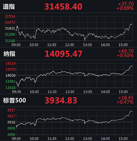 美国三大指数分时走势图。来源：Wind