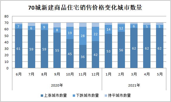 5月70城房價出爐!徐州,北京領漲二手房,鄭州同比漲幅由負轉正