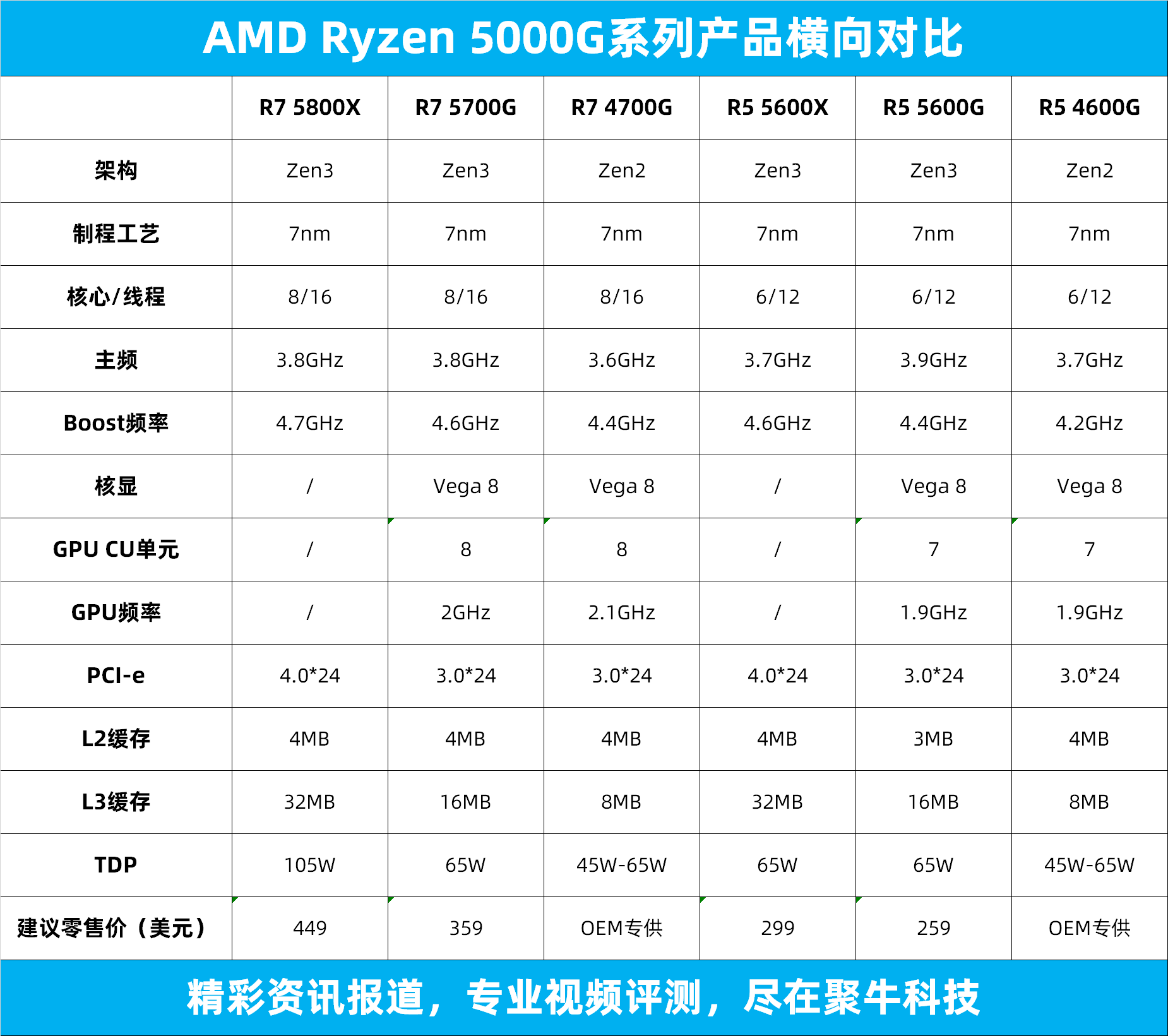 amd再发新品apu 加入核显会更便宜 锐龙 5000g系列评测__凤凰网