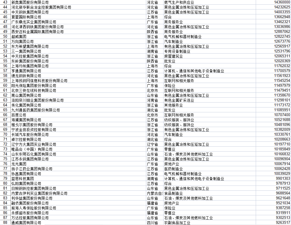 湖北民營(yíng)企業(yè)500強(qiáng)全部名單大全有哪些？九州通醫(yī)藥集團(tuán)股份有限公司具有價(jià)值(圖12)