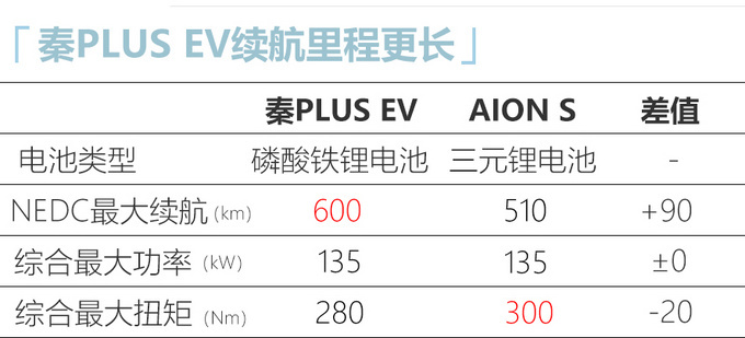 比亞迪純電秦PLUS將于4月7日發布 續航領先同級-圖5