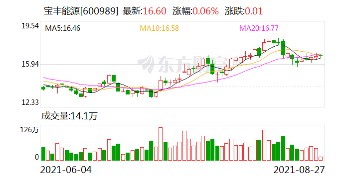 宝丰能源：上半年营收、净利双增长，产业链延伸按下高质量发展“加速键”