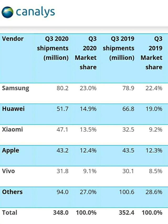 canalys公佈的2020年第三季度全球手機出貨量排行top 5