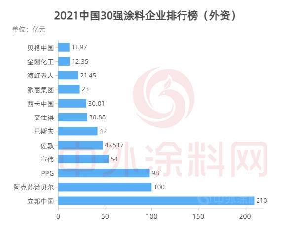 2021中國100強塗料企業排行榜發佈!總營收1543億元