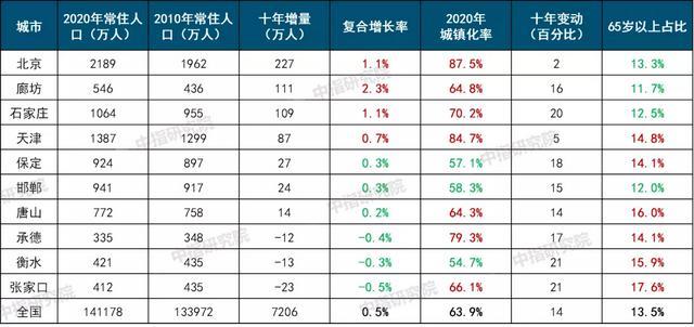 注:石家庄人口不含辛集,保定不含定州和雄安新区.
