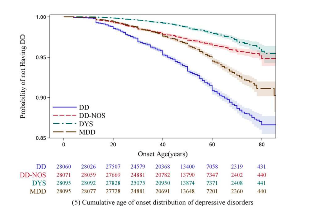 抑郁症发病年龄的kaplan-meier累积曲线