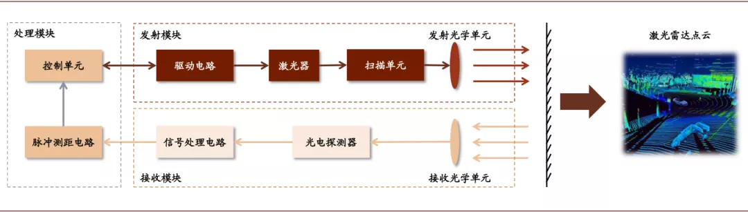 图表 激光雷达原理及系统结构示意