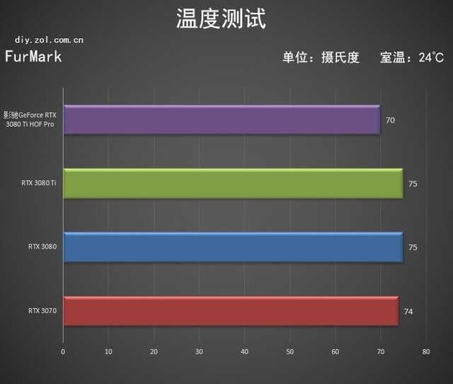 影驰RTX 3080 Ti HOF PRO显卡评测