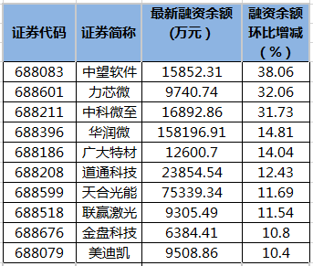 中望軟件等10只科創板股融資餘額增幅超10%