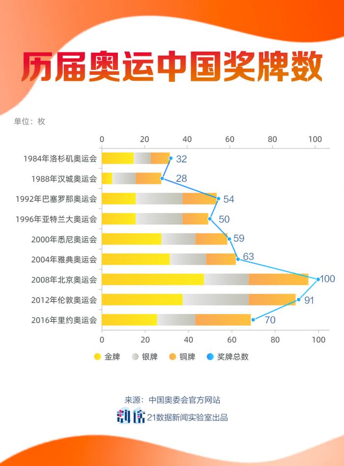 统计发现,从1984年洛杉矶奥运会到2016年里约奥运会,中国代表队一共