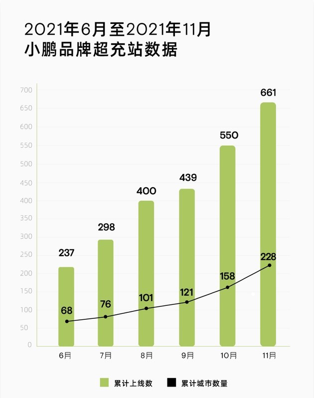 小鹏超充站已累计建设661座 覆盖228个城市