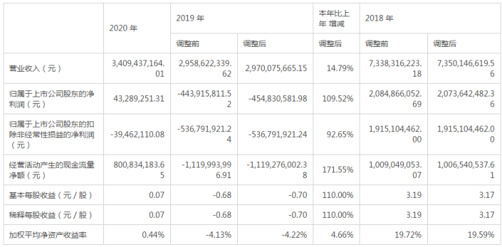 东阿阿胶业绩“扭亏”质量不高 研发投入全线下降(图2)
