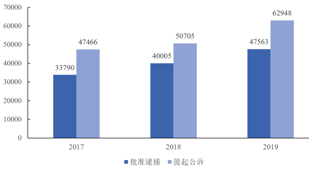 2017-2019 年办理侵害未成年人犯罪案件情况
