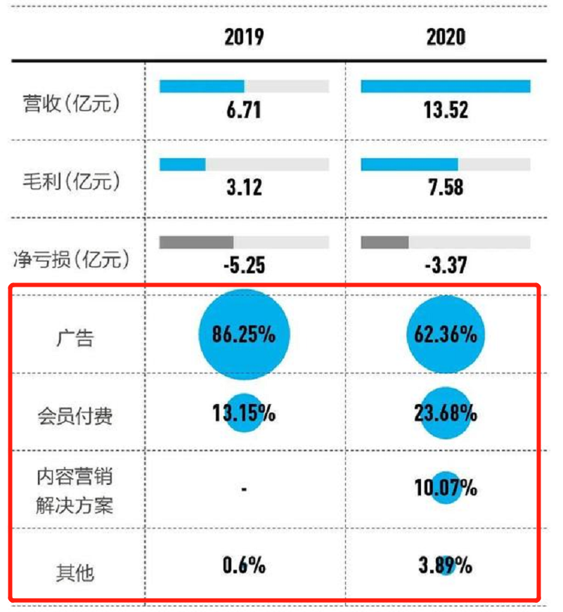 公司实现连续四个季度的营收增长,公司目前主要营收来源为线上广告、付费会员、商业内容解决方案以及其他服